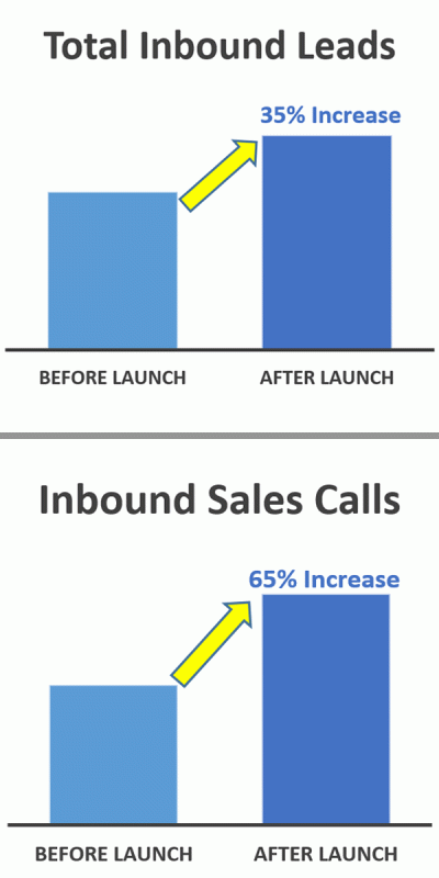 Commercial Brand Transformation Results