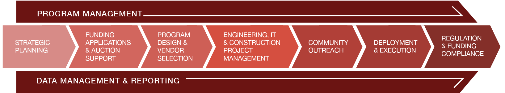 Program Management, Data Management, and Reporting as we lead you through Strategic Planning, Funding Applications and Auction Support, Program Design and Vendor Selection, Engineering, IT, and Construction Project Management to Community Outreach, Deployment and execution, and Regulation and Funding Compliance.